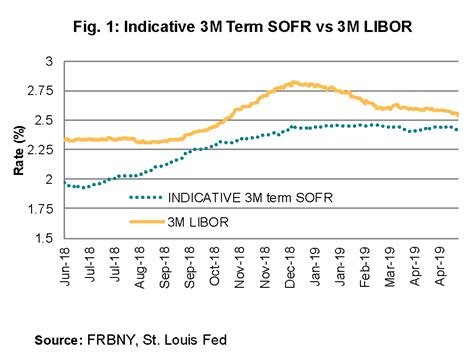 daily sofr rate chart.